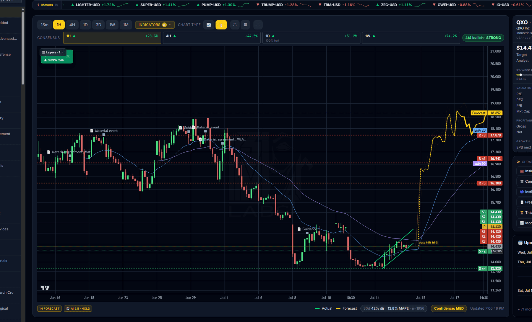 K3vl4r forecasting dashboard — live candles vs the AI forecast path, multi-timeframe consensus, and a public accuracy panel